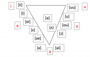 Shows the vowel triangle in both Spanish and English with all the different vowel sounds in both languages.